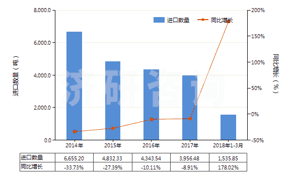 2014-2018年3月中國(guó)鎢礦砂及其精礦(HS26110000)進(jìn)口量及增速統(tǒng)計(jì)